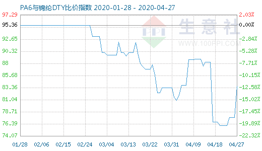 4月27日PA6與錦綸DTY比價指數(shù)圖