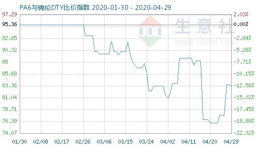 4月29日PA6與錦綸DTY比價指數(shù)圖