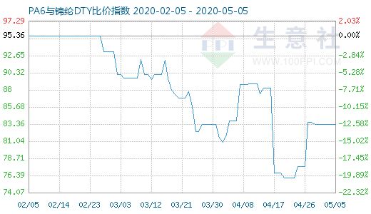 5月5日PA6與錦綸DTY比價(jià)指數(shù)圖