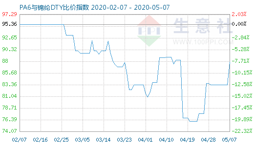 5月7日PA6與錦綸DTY比價(jià)指數(shù)圖