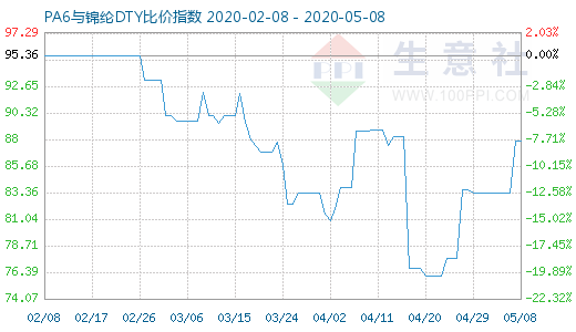 5月8日PA6與錦綸DTY比價(jià)指數(shù)圖