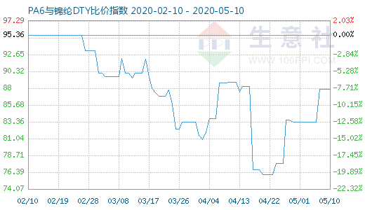 5月10日PA6與錦綸DTY比價(jià)指數(shù)圖