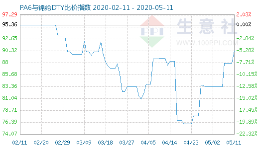 5月11日PA6與錦綸DTY比價指數(shù)圖