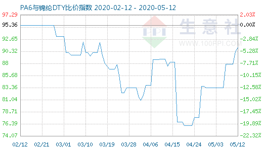 5月12日PA6與錦綸DTY比價指數(shù)圖