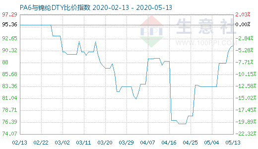 5月13日PA6與錦綸DTY比價(jià)指數(shù)圖