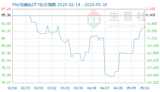 5月14日PA6與錦綸DTY比價(jià)指數(shù)圖