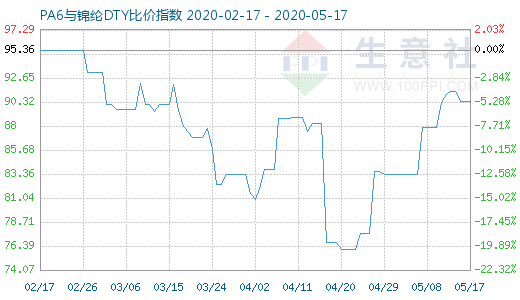 5月17日PA6與錦綸DTY比價指數(shù)圖