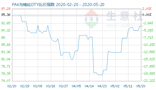 5月20日PA6與錦綸DTY比價指數(shù)圖