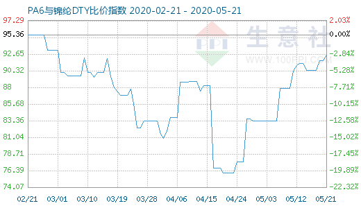 5月21日PA6與錦綸DTY比價(jià)指數(shù)圖