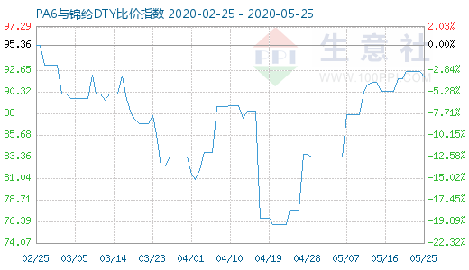 5月25日PA6與錦綸DTY比價指數(shù)圖