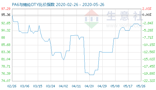 5月26日PA6與錦綸DTY比價(jià)指數(shù)圖