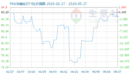 5月27日PA6與錦綸DTY比價指數圖