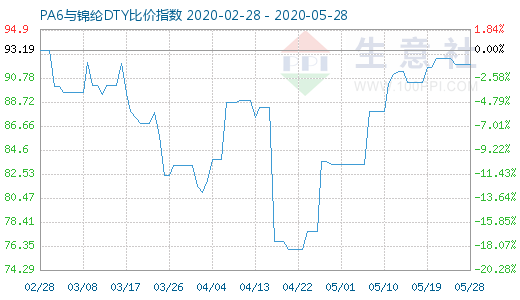 5月28日PA6與錦綸DTY比價指數(shù)圖