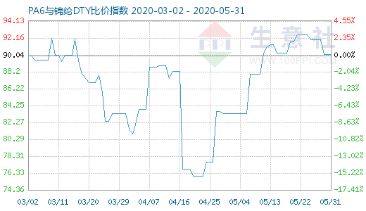 5月31日PA6與錦綸DTY比價(jià)指數(shù)圖