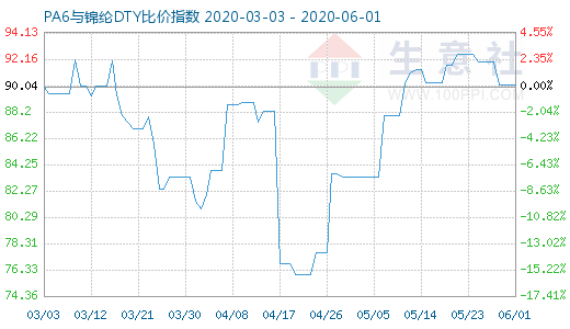 6月1日PA6與錦綸DTY比價(jià)指數(shù)圖