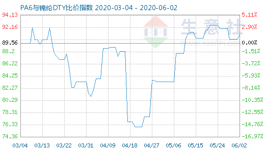 6月2日PA6與錦綸DTY比價指數(shù)圖