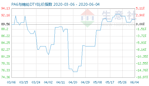 6月4日PA6與錦綸DTY比價指數(shù)圖