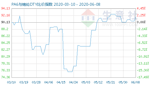 6月8日PA6與錦綸DTY比價指數(shù)圖