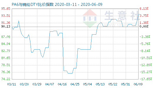 6月9日PA6與錦綸DTY比價指數(shù)圖