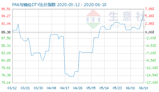 6月10日PA6與錦綸DTY比價(jià)指數(shù)圖