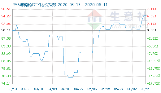 6月11日PA6與錦綸DTY比價(jià)指數(shù)圖