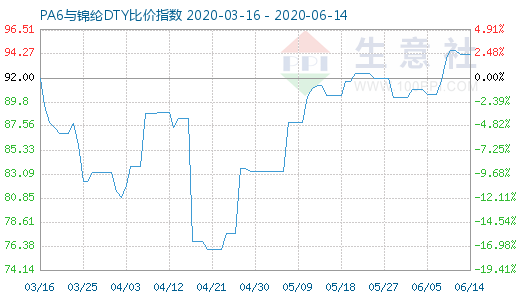 6月14日PA6與錦綸DTY比價指數(shù)圖