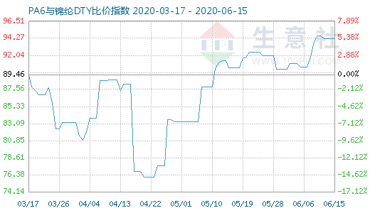 6月15日PA6與錦綸DTY比價(jià)指數(shù)圖