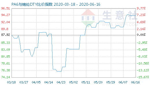 6月16日PA6與錦綸DTY比價(jià)指數(shù)圖