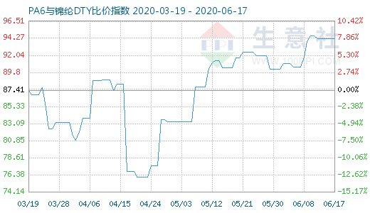 6月17日PA6與錦綸DTY比價指數(shù)圖