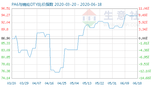 6月18日PA6與錦綸DTY比價(jià)指數(shù)圖