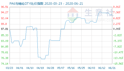 6月21日PA6與錦綸DTY比價(jià)指數(shù)圖