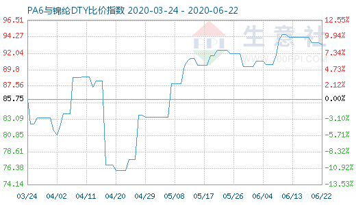 6月22日PA6與錦綸DTY比價指數圖