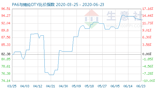 6月23日PA6與錦綸DTY比價指數(shù)圖