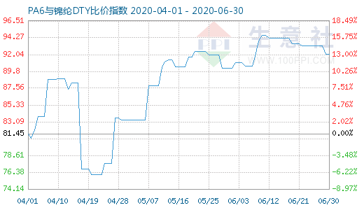 6月30日PA6與錦綸DTY比價指數(shù)圖