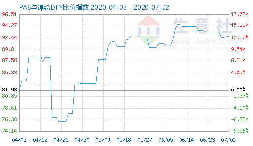 7月2日PA6與錦綸DTY比價指數(shù)圖