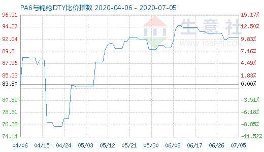 7月5日PA6與錦綸DTY比價指數(shù)圖