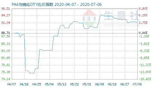 7月6日PA6與錦綸DTY比價指數(shù)圖