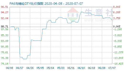 7月7日PA6與錦綸DTY比價指數圖