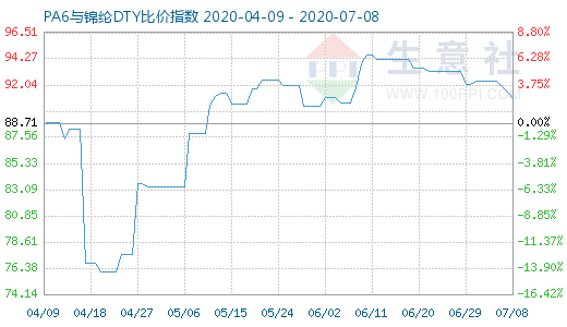 7月8日PA6與錦綸DTY比價(jià)指數(shù)圖