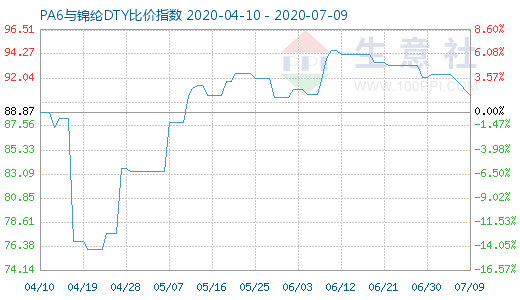 7月9日PA6與錦綸DTY比價指數(shù)圖