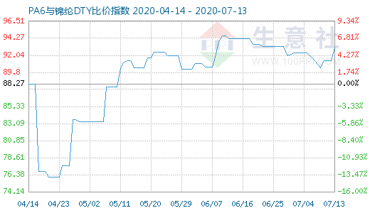 7月13日PA6與錦綸DTY比價指數(shù)圖