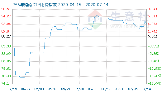 7月14日PA6與錦綸DTY比價(jià)指數(shù)圖