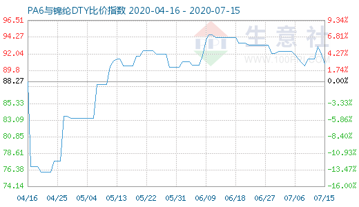 7月15日PA6與錦綸DTY比價指數圖