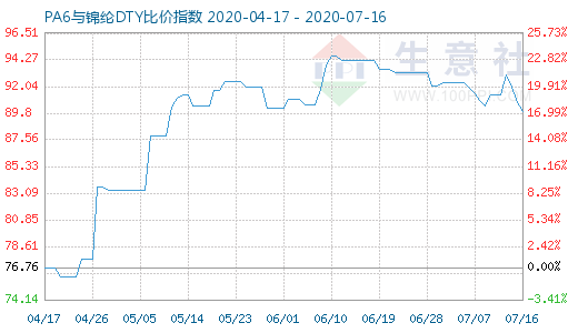 7月16日PA6與錦綸DTY比價指數(shù)圖