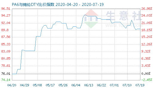 7月19日PA6與錦綸DTY比價指數(shù)圖