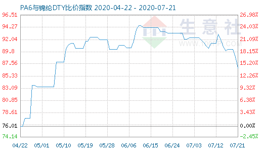 7月21日PA6與錦綸DTY比價(jià)指數(shù)圖