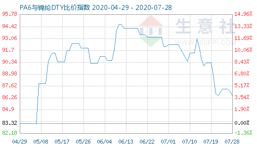 7月28日PA6與錦綸DTY比價(jià)指數(shù)圖