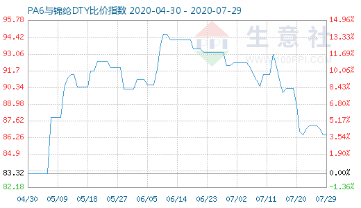 7月29日PA6與錦綸DTY比價(jià)指數(shù)圖