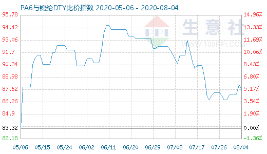 8月4日PA6與錦綸DTY比價(jià)指數(shù)圖