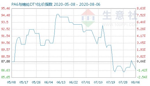 8月6日PA6與錦綸DTY比價指數(shù)圖